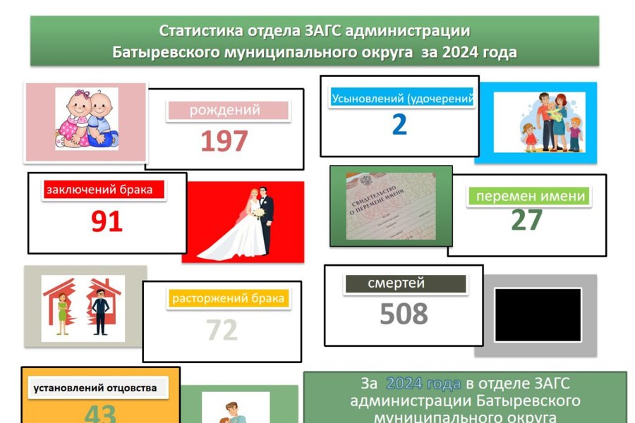 Статистика отдела ЗАГС администрации  Батыревского муниципального округа за 2024 год