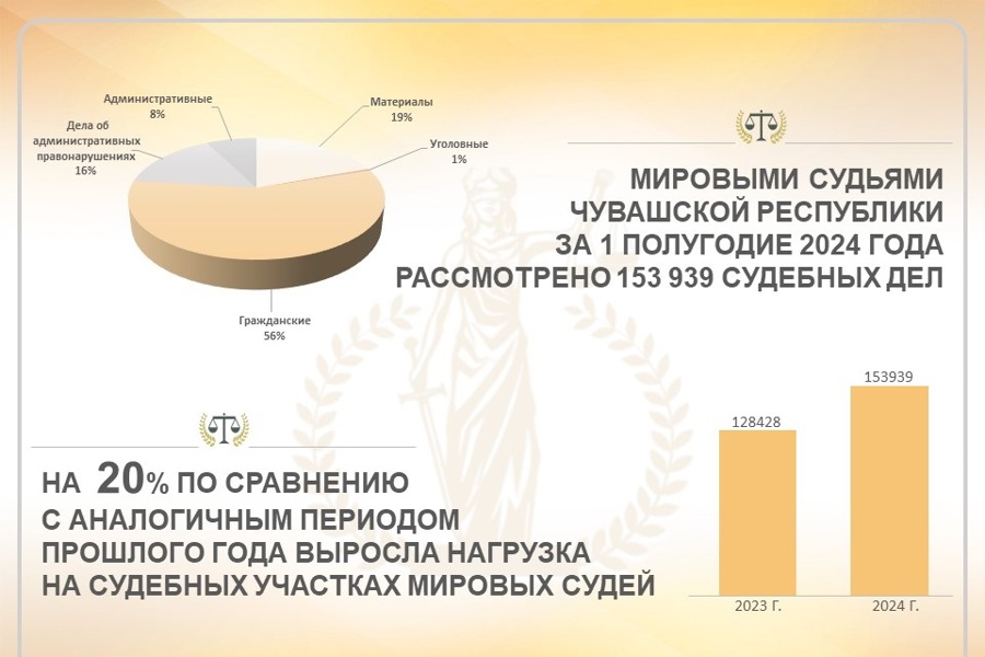 Нагрузка на мировых судей растет