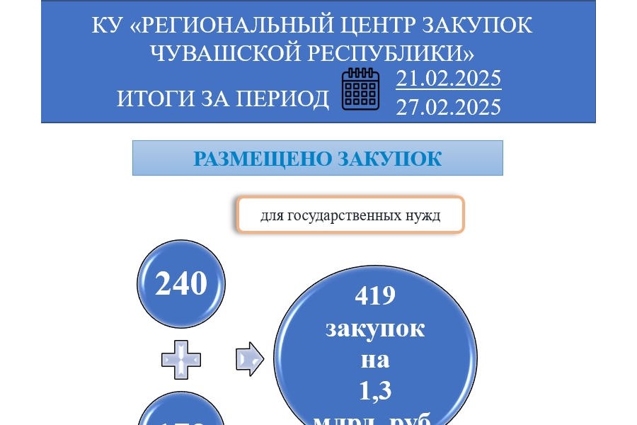 В КУ «Региональный центр закупок Чувашской Республики» подведены итоги недели