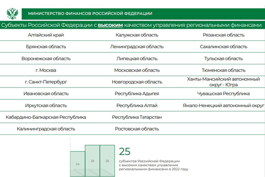 Чувашская Республика традиционно находится среди лучших регионов России в области управления общественными финансами