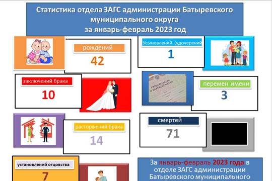 Статистика отдела ЗАГС администрации Батыревского муниципального округа  за январь-февраль 2023 года