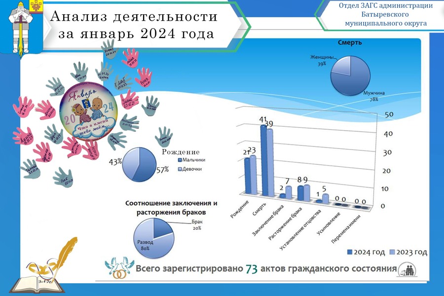 Анализ деятельности отдела ЗАГС администрации Батыревского муниципального округа  за январь 2024 года