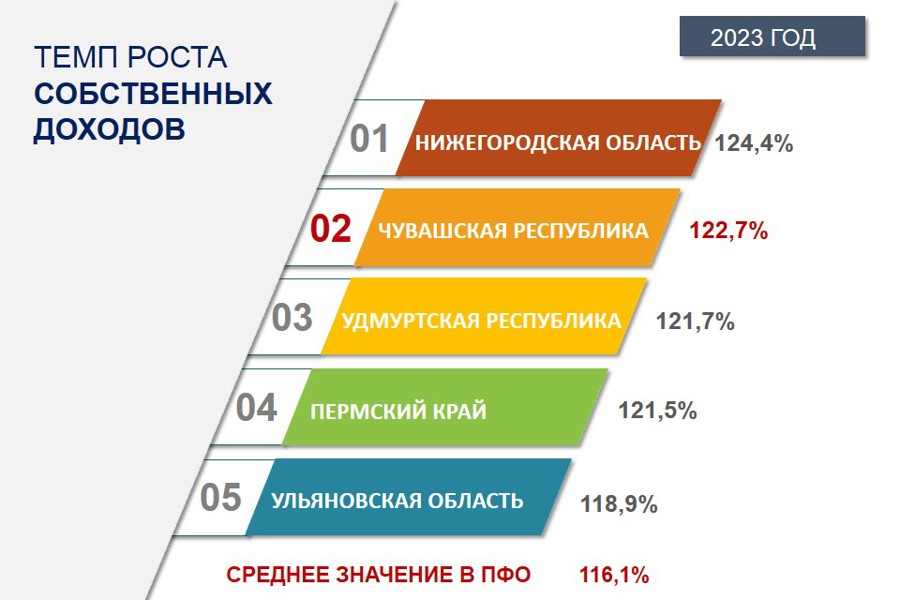 По темпам роста собственных доходов консолидированного бюджета Чувашия занимает 2 место в ПФО