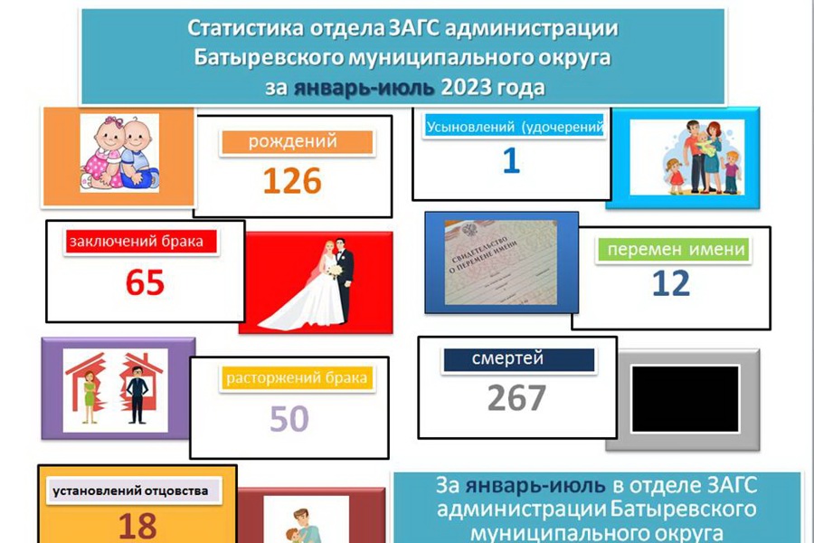 Статистика отдела ЗАГС администрации Батыревского района  за январь-июль 2023 года