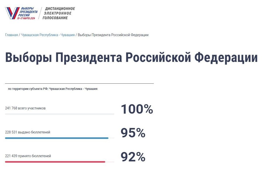 В Чувашии в ДЭГ приняли участие 95% подавших заявки избирателей